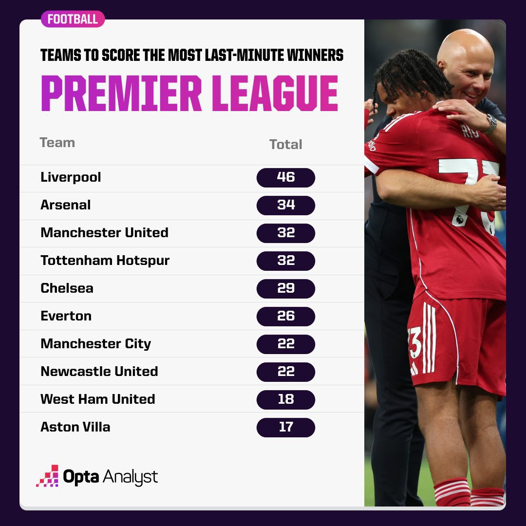 اكثر الاندية تسجيلًا بالدقائق الاخيرة في تاريخ البريمرليغ!

ليفربول الاول وبفارق شااااسع عن الثاني
بـ 46 هدف 🥶🔥🔥🔥

كذبوا عليك وقالوا فيرغي تايم
الحقيقية هي ليفربول تايم ✅ 

وهذا فقط بالبريمرليغ، فعلناها بالابطال وبالكؤوس كثيرًا كذلك 😍♥️