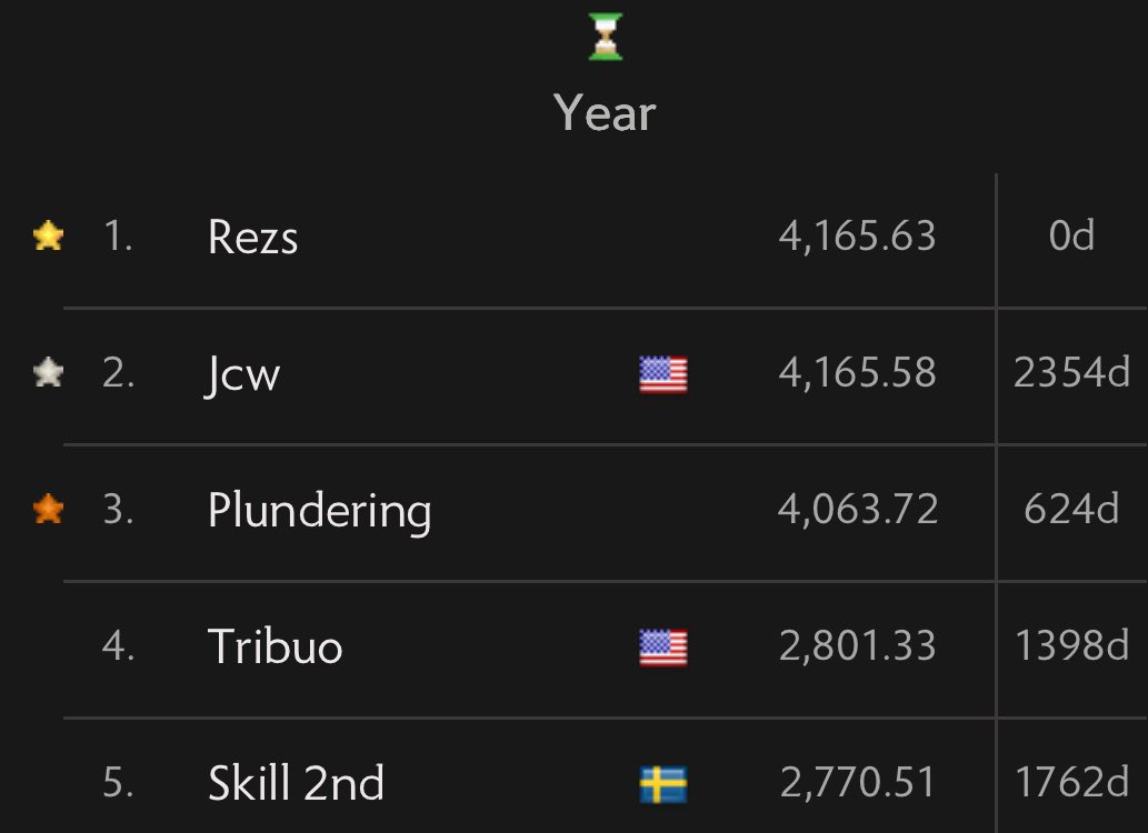 Rank 1 Level 3 Year