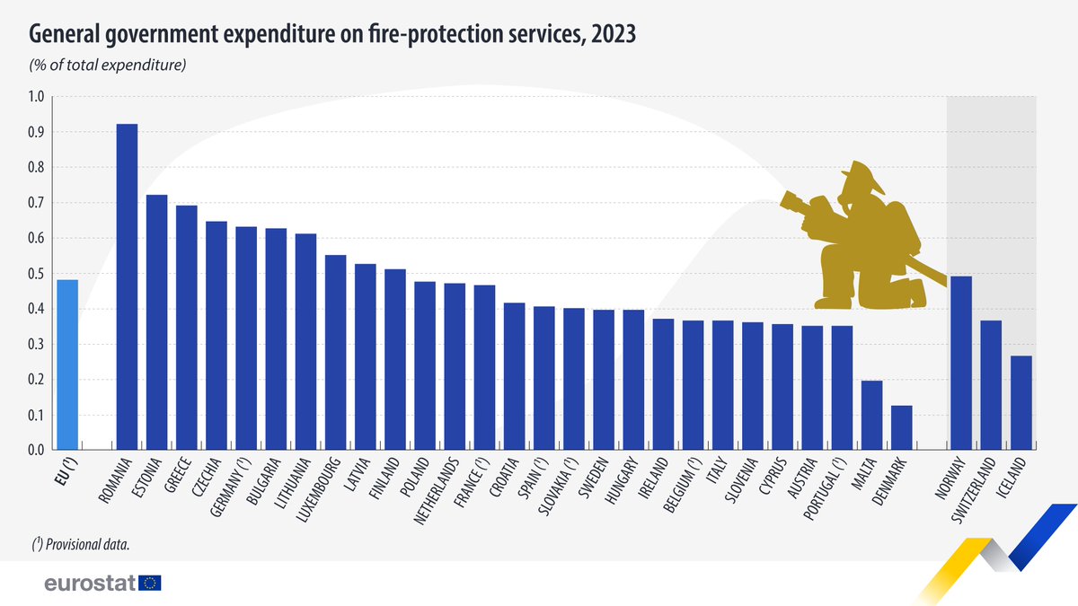 In 2023, the share of general government total expenditure in the EU dedicated to fire-protection services was 0.5%. 🔥🚒

🇩🇰Denmark reported the lowest share of expenditure on fire-protection services, at 0.1%, and 🇷🇴Romania the highest at 0.9%.

👉 europa.eu/!36jVNX