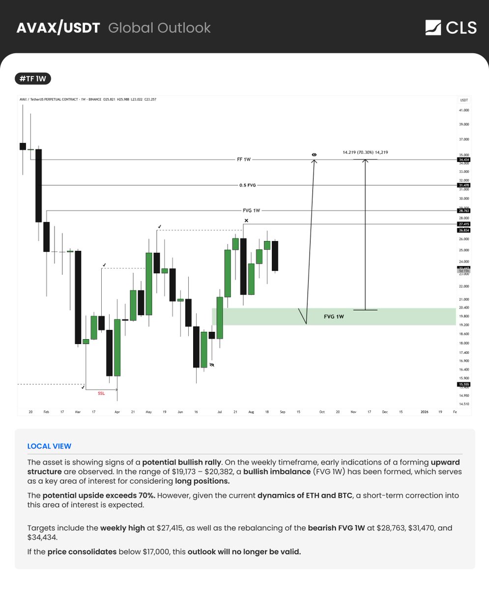 📊 $AVAX/USDT Global Outlook AVAX showing signs of potential bullish rally  on weekly timeframe. Key Points: - Upward structure forming on weekly - FVG  1W ($19.173 - $20.382) serving as interest zone -