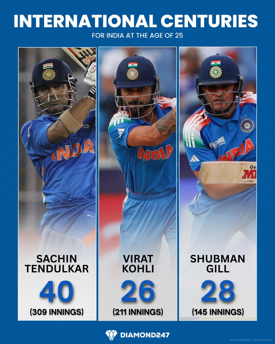 Diamond247N's tweet photo. Shubman Gill at 25: 28 centuries in 145 innings 🏏
Already ahead of Kohli (26) &amp; chasing Sachin (40)! 🇮🇳💯

#ShubmanGill #ViratKohli #SachinTendulkar #IndianCricket #CricketRecords #CricketStats #TeamIndia #FutureStar #BattingLegends https://t.co/tPiAUCsqMW