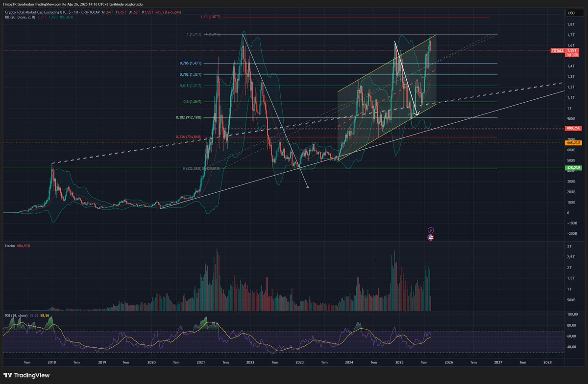 #TOTAL2 : Bitcoin hariç tüm kripto piyasasının toplam değeri. Altcoin trendini anlamak için takip edilir. Oluşan tünelin içinde gidip geldiğini görebiliyoruz. Alım için riskin en yüksek olduğu zamanlardayız. Zirve kırılırsa bir sonraki hedef $1.87 T olacak. 

#altcoinler #kripto