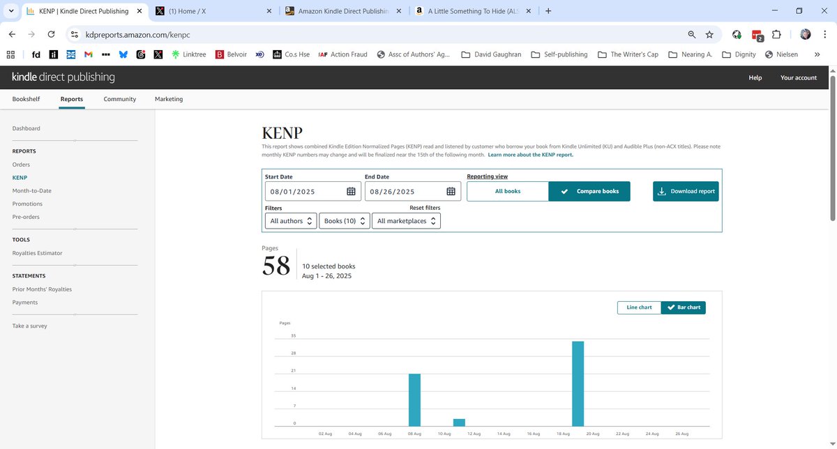 So, I added my book, 'A Little Something To Hide' (amazon.co.uk/dp/B0D7TJ1NFC), to Kindle Unlimited this month, with the goal of hitting a million page reads - with 5 days to go, I'm so close, only another 999,942 pages to go.  Feel free to help a fella out, #booklovers