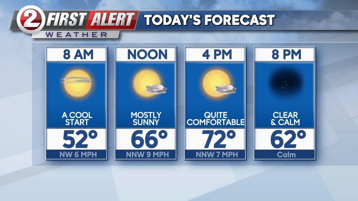 NE WI 8/26/25: Another cool morning (40s). Mostly sunny. Comfortable, with less wind. High: 72°... Showers &amp; thunderstorms possible tomorrow night. Beautiful weather for the Labor Day holiday weekend! Details: wbay.com/weather/ #WBAY #WBAYFirstAlert #wiwx
