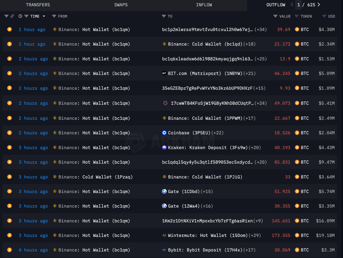DeFiTracer's tweet photo. 🚨 BREAKING:

BINANCE CONTINUES DUMPING MILLIONS OF $BTC TO LIQUIDATE LONGS.

WHAT'S THE FUCK ?? https://t.co/niMaUyy1Zi