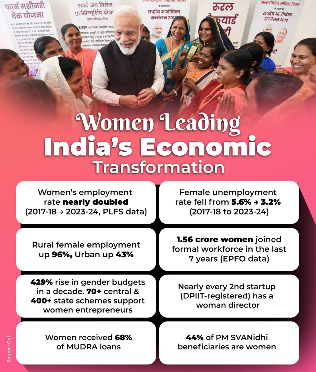 From “women’s development” to “women-led development,” PM Shri <a href="/narendramodi/">Narendra Modi</a> ji’s vision is powering India’s growth story through Nari Shakti.

- Women’s employment has nearly doubled.

- 1.56 Cr women have joined the formal workforce.

- 68% of MUDRA loans have been availed by