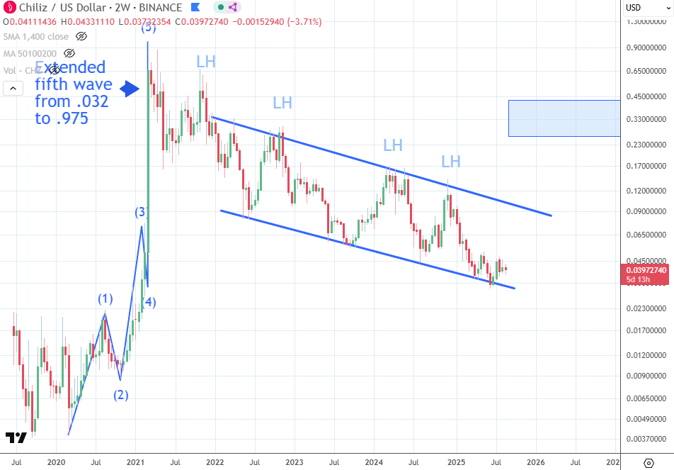 ChrisOtt's tweet photo. $CHZ: Has basically been moving sideways for the past five months, ranging between 0.03 USD and 0.05 USD. My target remains 0.3 USD, potentially driven by altseason, World Cup 2026, and US Fan Tokens. https://t.co/QYA0JFEWno