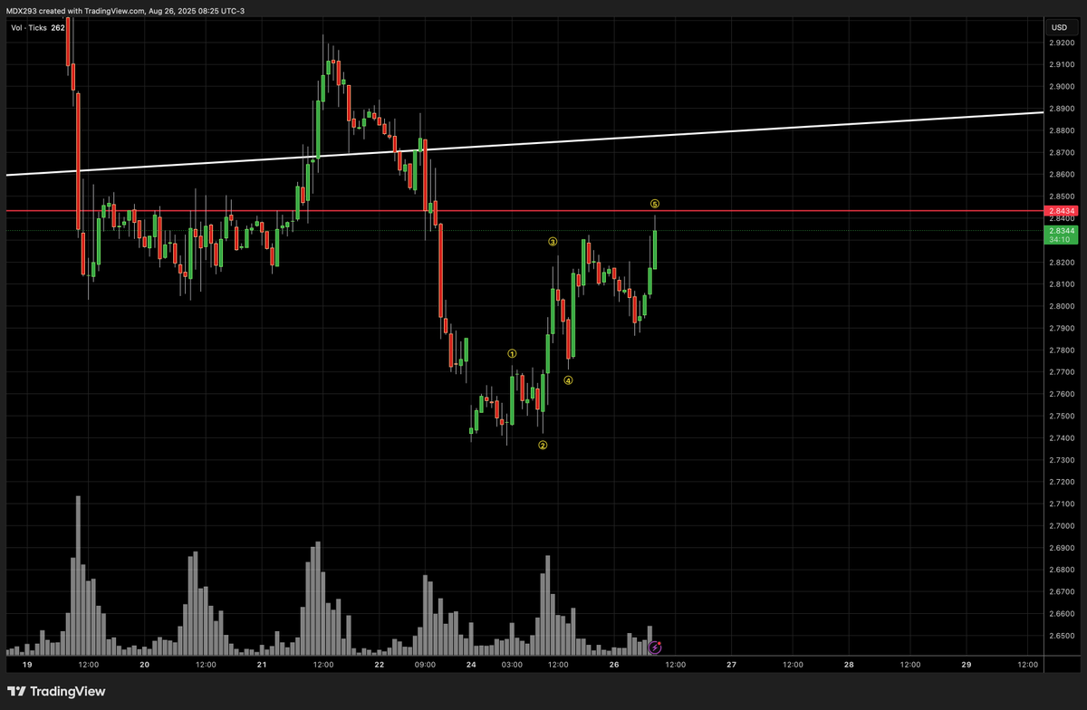 #NATGAS Target Met 💰💰💰