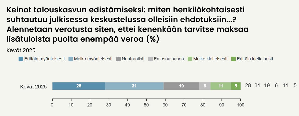 Emmiliina Kujanpää (@kemmiliina) on Twitter photo Puolet suomalaisista (49 %) suhtautuu myönteisesti ehdotukseen verotuksen alentamisesta siten, ettei kenenkään tarvitse maksaa lisätuloista puolta enempää veroa.
<a href="/Demarit/">Sosialidemokraatit</a> äänestäjistä 48 % suhtautuu kevennykseen myönteisesti ja 18 % neutraalisti.
#marginaalivero #verotus Puolet suomalaisista (49 %) suhtautuu myönteisesti ehdotukseen verotuksen alentamisesta siten, ettei kenenkään tarvitse maksaa lisätuloista puolta enempää veroa.
<a href="/Demarit/">Sosialidemokraatit</a> äänestäjistä 48 % suhtautuu kevennykseen myönteisesti ja 18 % neutraalisti.
#marginaalivero #verotus