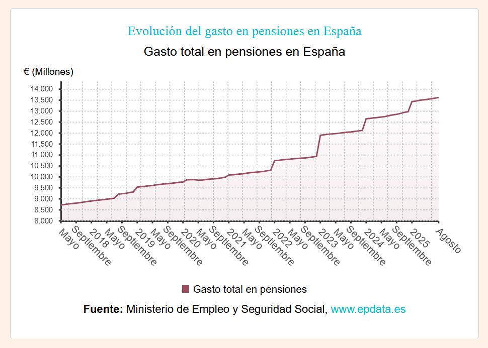 Hoy vuelve el clásico titular de RÉCORD DE GASTO DE PENSIONES para meter miedo como si eso fuera algo muy malo y fuera de lo normal.

La realidad es que ese RÉCORD se bate cada mes... bueno, solo hay 2 meses que no se batió RÉCORD... (sigo)