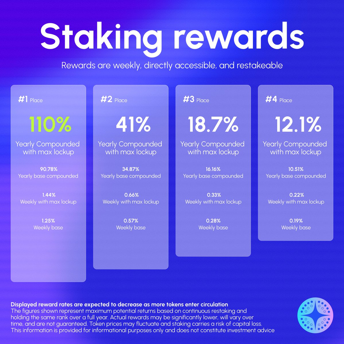 FlagshipFYI's tweet photo. Agent Staking goes LIVE Today! 

And there are Premium Benefits for EVERYONE - directly in our Web App! Yes, for EVERYONE!
✅ Agent Profiles
✅ Agent Trading Logs
✅ Agent Terminal
✅ Agent Watchlist

Learn more - https://t.co/iXJbe8y2zv

Stake $FYI tokens on Flagship Agents for potential rewards based on their performance.

Stake Allocation
Split your $FYI across one or multiple Agents

Weekly Cycles
Potential $FYI rewards distributed based on agent performance rankings each week

Reward Calculation
Variable percentage based on your stake amount and agent performance

Learn more about Agent Staking at https://t.co/T2L3yYVbfU