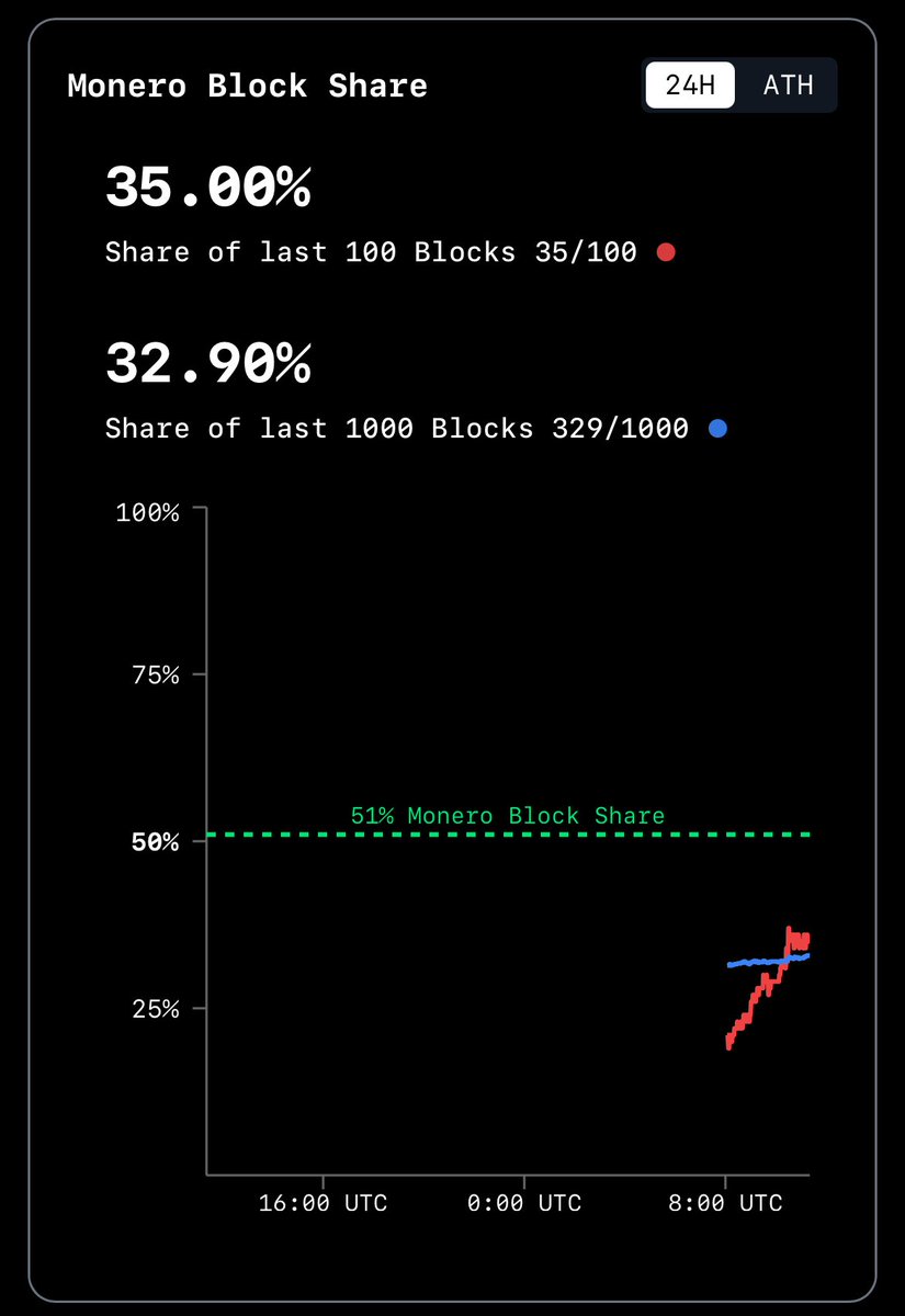 &lt;/ NEW FEATURE // BLOCK SHARE /&gt;

&gt; Hashrate isn’t all :trollface:

&gt; That’s why Share of Blocks matters

&gt;&gt; Domination is $CODED &gt;&gt;

&lt;&gt; Share of last 100 Blocks {red}
&lt;&gt; Share of last 100 Blocks {blue}

Track it yourself &gt;&gt;
&gt;&gt; codedonqubic.com

$0.01 is $CODED for $QUBIC