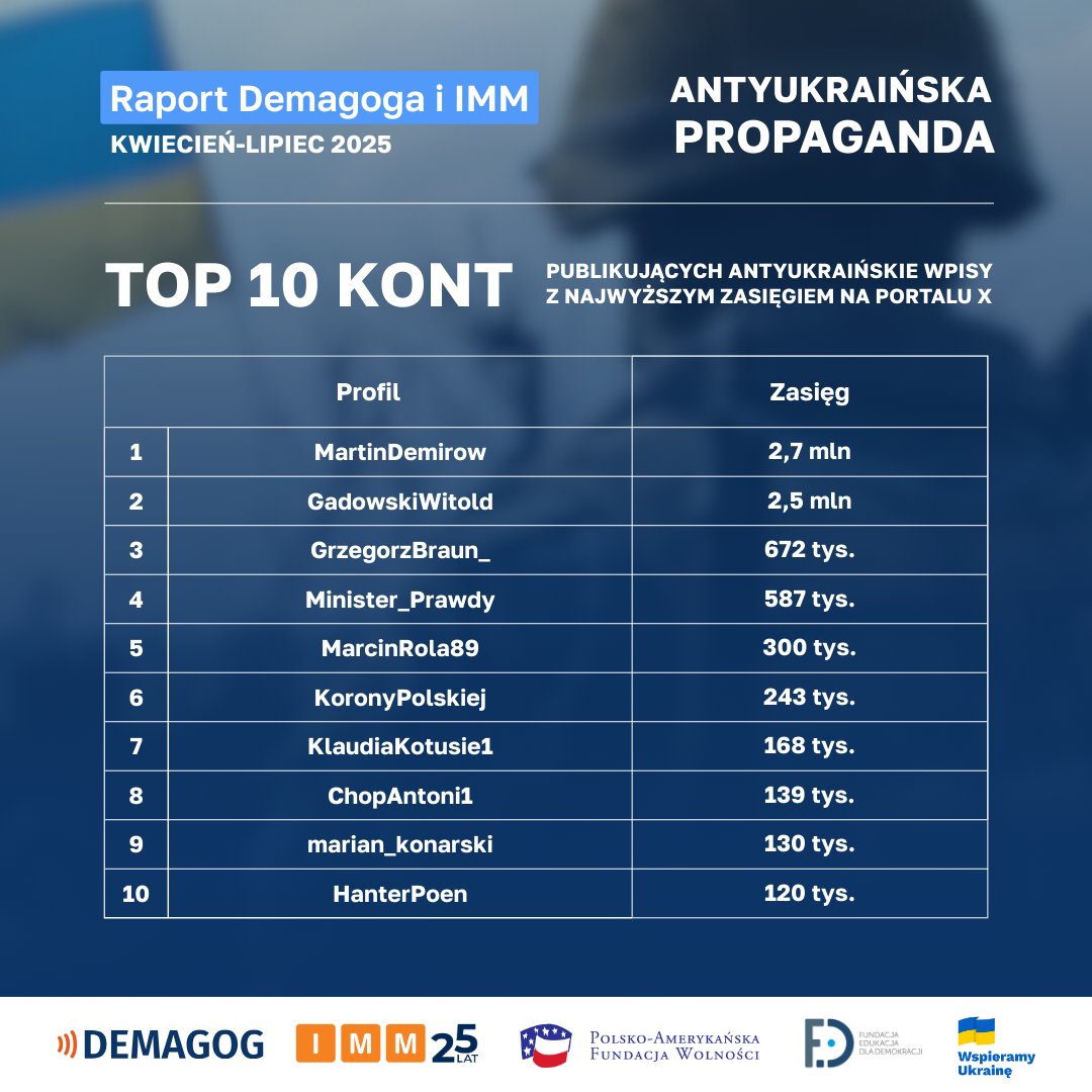 💡 Zidentyfikowaliśmy najbardziej aktywnych użytkowników serwisu X, którzy powielają antyukraińską propagandę. W tej grupie znaleźli się europoseł <a href="/GrzegorzBraun_/">Grzegorz Braun</a>, a także oficjalny profil jego partii – <a href="/KoronyPolskiej/">Konfederacja Korony Polskiej</a>.

🔍 Pełne zestawienie poznasz dzięki naszemu raportowi: