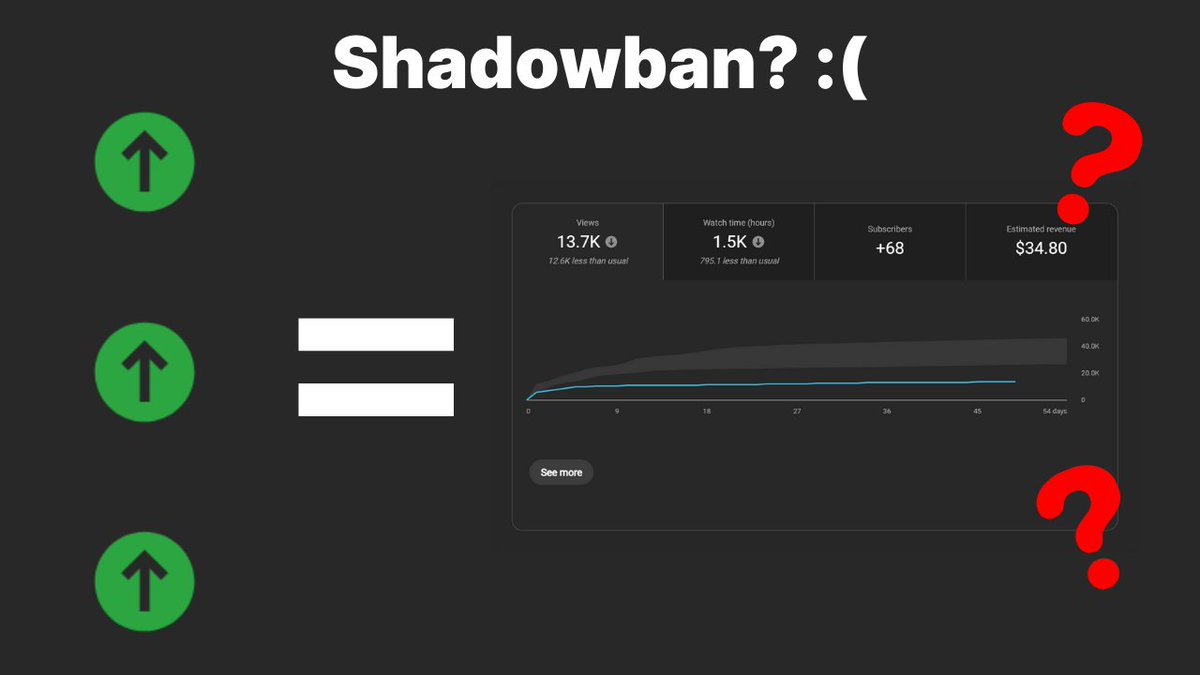 'I've got really good metrics! I must be shadowbanned!'

No, you're NOT. This is an IDEATION issue.

Your returning audience like you as a creator, they're going to watch further through the video, they're going to click more often, they're going to inflate those stats.

But