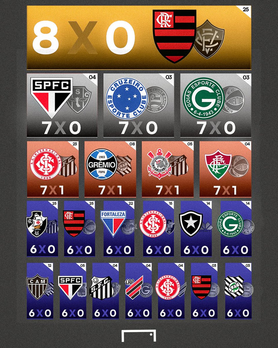 A maior goleada da história dos pontos corridos! 😱⚽

O Flamengo faz história no Brasileirão! Um 8 a 0 no Vitória! 🔴⚫

O seu time está entre essa relação de jogos recheados de gols? 🥅
