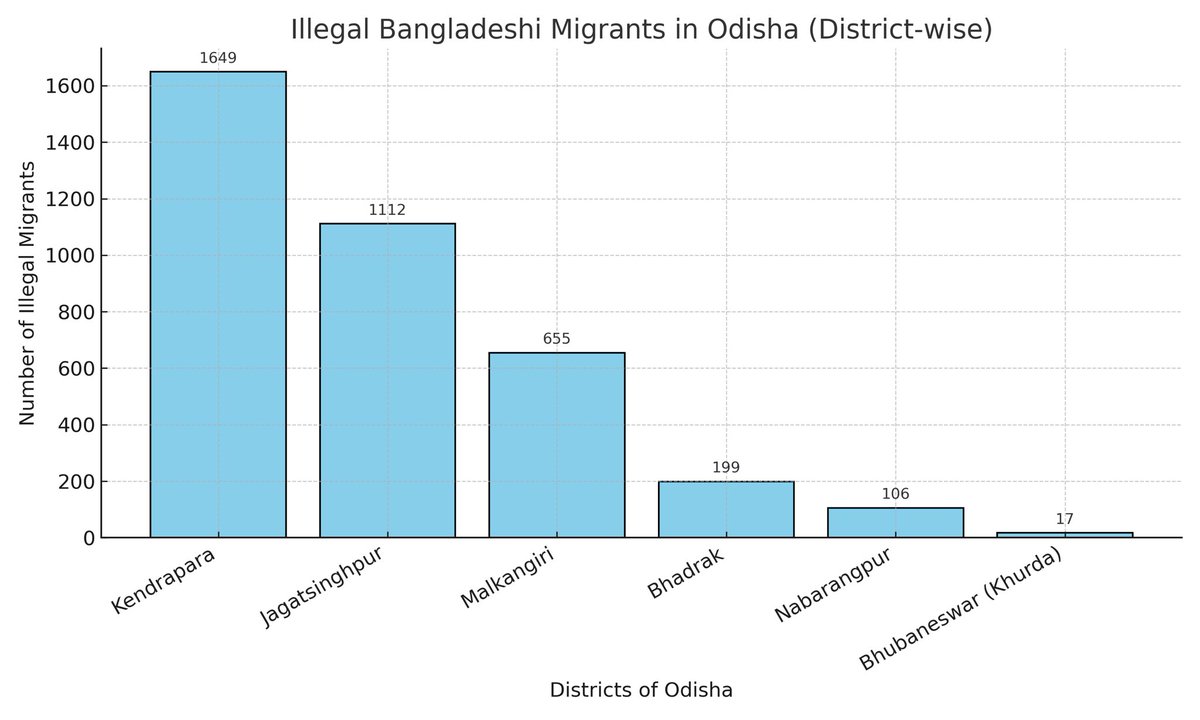 Dr Santosh K Maharana (@drsanmaharana) on Twitter photo Number of Illegal Bangladeshi migrant in different districts of Odisha <a href="/BJP4Odisha/">BJP Odisha</a> <a href="/CMO_Odisha/">CMO Odisha</a> <a href="/MohanMOdisha/">Mohan Charan Majhi</a> <a href="/homeodisha/">Home Department, Govt. of Odisha</a> #India #Odisha #berhampur <a href="/Indian_Analyzer/">The Analyzer (News Updates🗞️)</a> May be we need to send them back to Bangladesh ASAP, no other nation allow migrants to stay such longtime in Europe. Number of Illegal Bangladeshi migrant in different districts of Odisha <a href="/BJP4Odisha/">BJP Odisha</a> <a href="/CMO_Odisha/">CMO Odisha</a> <a href="/MohanMOdisha/">Mohan Charan Majhi</a> <a href="/homeodisha/">Home Department, Govt. of Odisha</a> #India #Odisha #berhampur <a href="/Indian_Analyzer/">The Analyzer (News Updates🗞️)</a> May be we need to send them back to Bangladesh ASAP, no other nation allow migrants to stay such longtime in Europe.