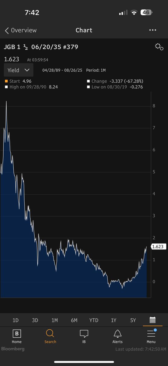 While 30 year yields in Japan are at an all time high today that's because they only started being issued in 1999. 10 year yields were massively higher in 1989.