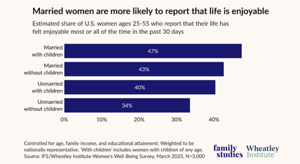 Brad Wilcox (@bradwilcoxifs) on Twitter photo A majority of single women believe single women are happier than married women.
But new <a href="/jean_twenge/">Jean Twenge (author of 10 RULES, GENERATIONS)</a> research indicates it is married women who are happier. Married women report
✔️ Less loneliness
✔️ More physical touch
✔️ More meaning
than single women. A majority of single women believe single women are happier than married women.
But new <a href="/jean_twenge/">Jean Twenge (author of 10 RULES, GENERATIONS)</a> research indicates it is married women who are happier. Married women report
✔️ Less loneliness
✔️ More physical touch
✔️ More meaning
than single women.