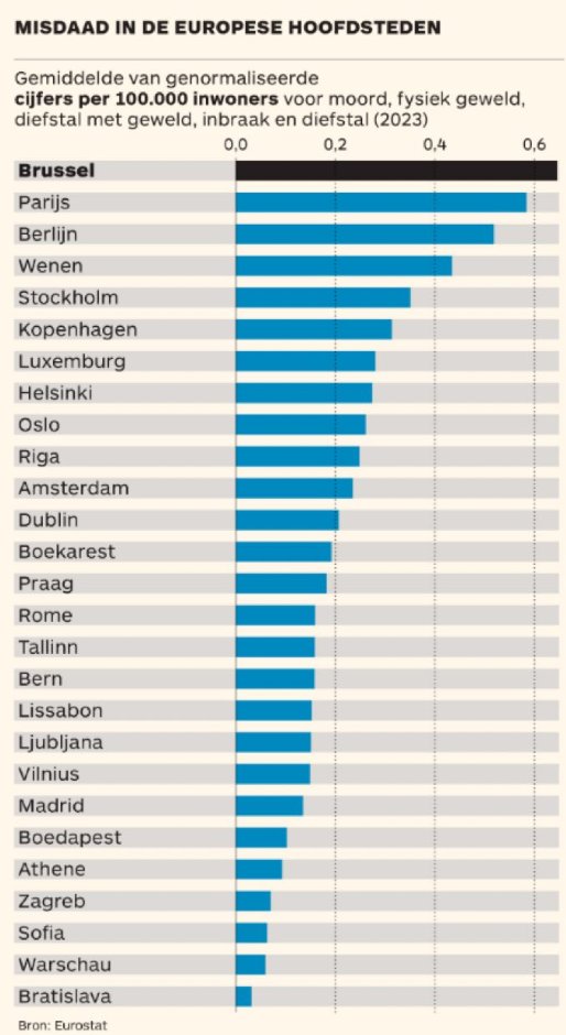 Bruxelles la ville (Région) avec le taux de criminalité le plus élevé en 🇪🇺 !!! (chiffres de 2023, on peut partir de l'idée que ça s'est emiré depuis). Merci la gauchiasse du <a href="/PSofficiel/">Parti Socialiste</a> <a href="/rudivervoort/">Rudi Vervoort</a> <a href="/PhilippeClose/">Philippe Close</a> et <a href="/Ecolo/">Ecolo</a> <a href="/defi_eu/">DéFI</a> au pouvoir depuis toujours !