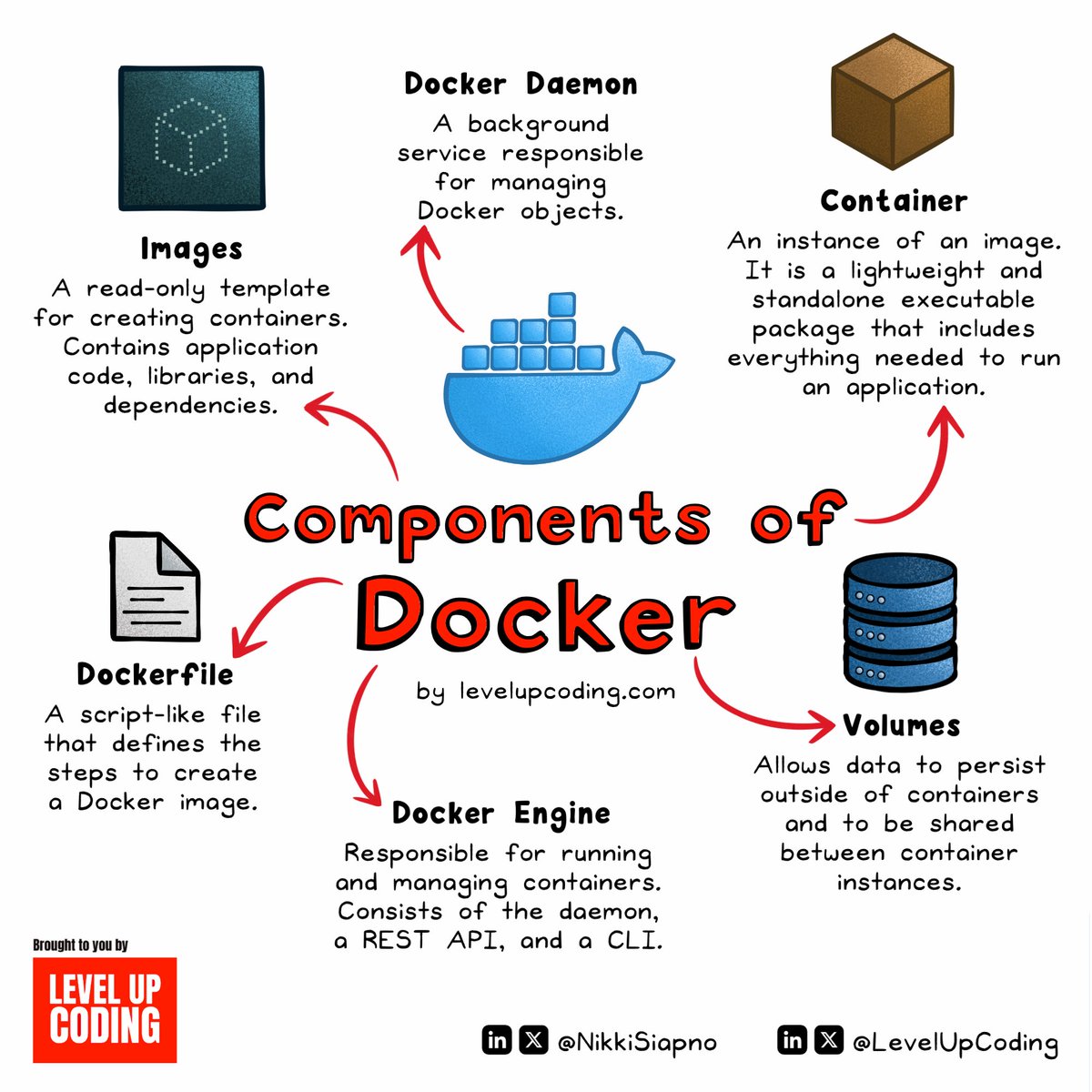 NikkiSiapno's tweet image. The Main Components of Docker Explained.

Docker solves the &quot;it worked on my machine&quot; problem.

It has a handful of core components.

By understanding them you will have a strong fundamental understanding:

𝗜𝗺𝗮𝗴𝗲𝘀
↳ Read-only templates that are used to build containers.…