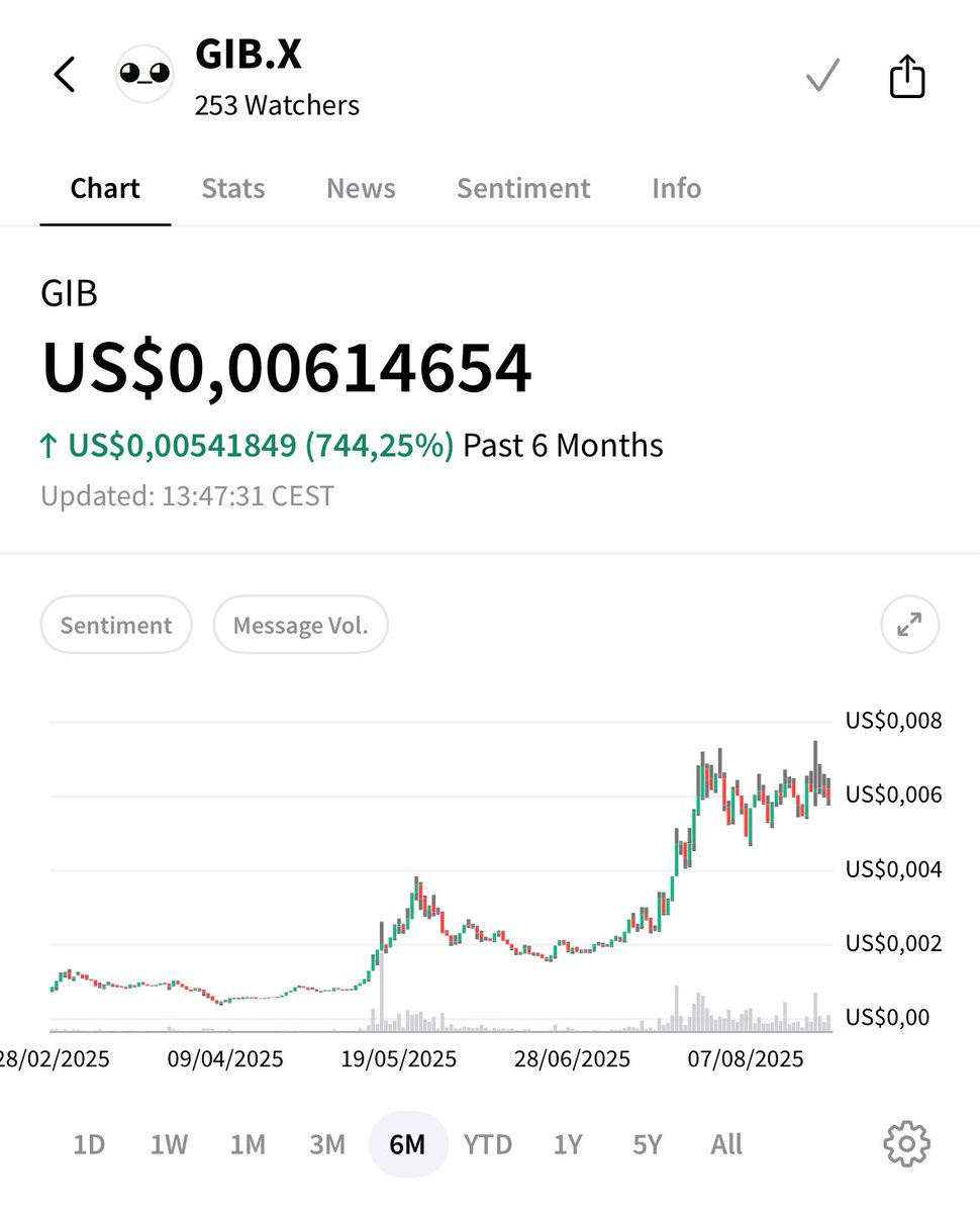 HangryAddict 🥚 (@agenceneeds) on Twitter photo Try to find a better chart … im waiting 
<a href="/gib_plz/">༼ つ ◕_◕ ༽つ gib</a> is big on HBAR ༼ つ ◕_◕ ༽つ
Join us $XRP frens 🔥 Try to find a better chart … im waiting 
<a href="/gib_plz/">༼ つ ◕_◕ ༽つ gib</a> is big on HBAR ༼ つ ◕_◕ ༽つ
Join us $XRP frens 🔥