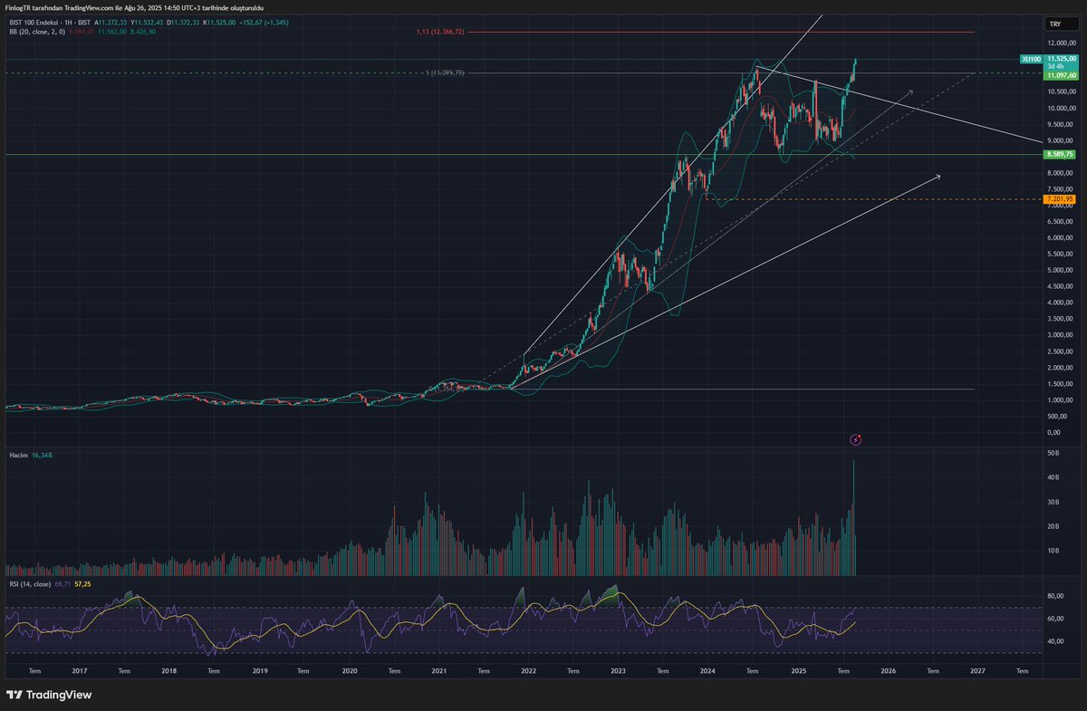 #BIST1OO 🇹🇷 endeksi yeni rekor, tarihi zirve! TR borsasına olan güven son dönemlerde azalmış olsa da faiz indirimleri beklentisi, yabancı yatırımlar ve enflasyon nedeniyle artışa geçti. Fırsatlar her yerde var, doğru zamanlarda değerlendirmek önemli.

#Borsaİstanbul #finans