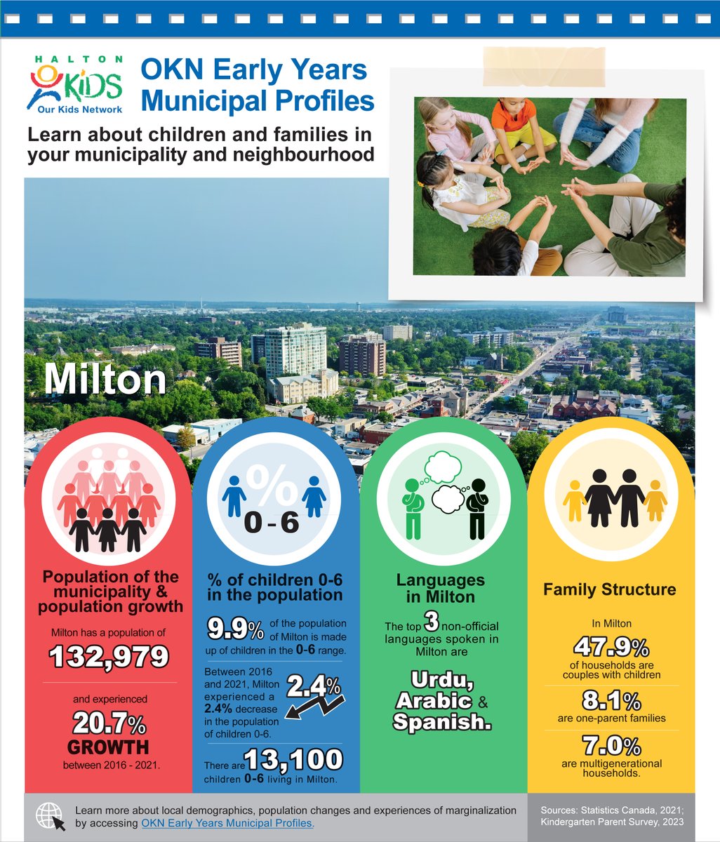 Milton is growing fast, and so are the needs of young families. Discover key facts about children 0-6, family structure, and cultural diversity in OKN’s Early Years Municipal Profile for Milton. Learn more about your community! #EarlyYears 
ow.ly/ZcvK50WFwvz
