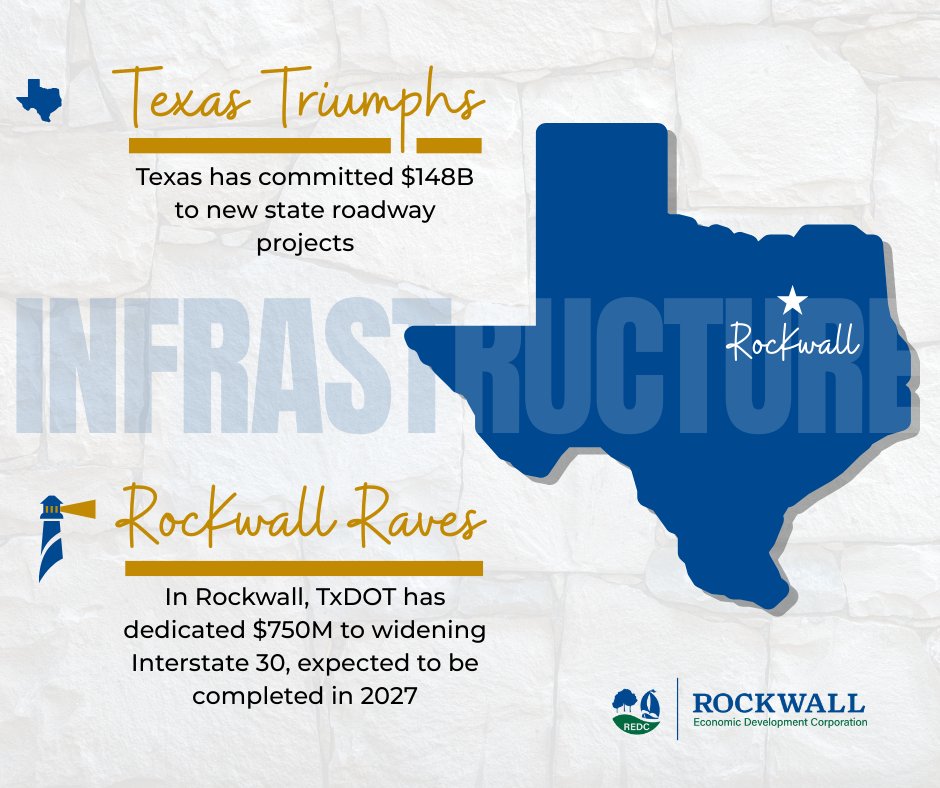 Commutes can be difficult, but Texas has committed $148B to Texas state roadway projects, and $750M to widening I-30 in Rockwall, making commutes a bit easier. #whychooseRockwall