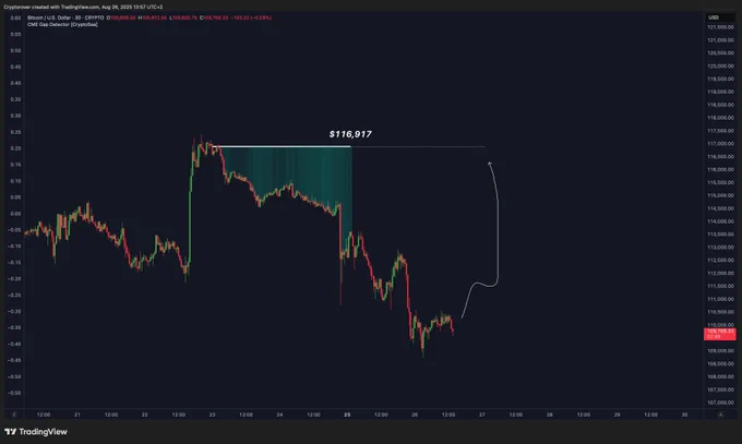 🔴ROVER: "Il gap CME di Bitcoin rimane ancora aperto"