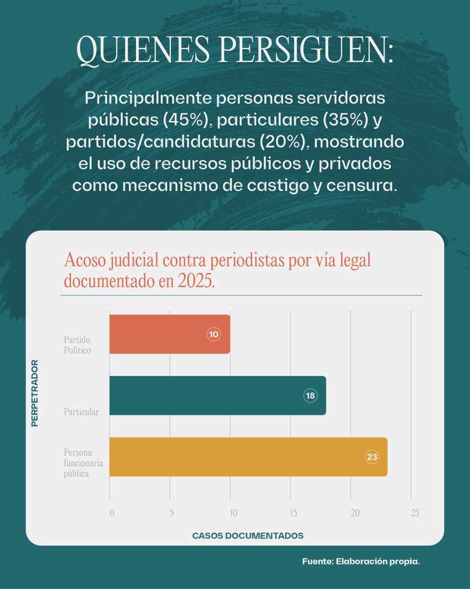 ❌ Este acoso judicial no solo implica demandas, sino también el uso indebido de figuras como la Violencia Política contra las Mujeres en Razón de Género para eliminar publicaciones críticas e incómodas.

📈 Las personas funcionarias públicas son las principales perpetradoras