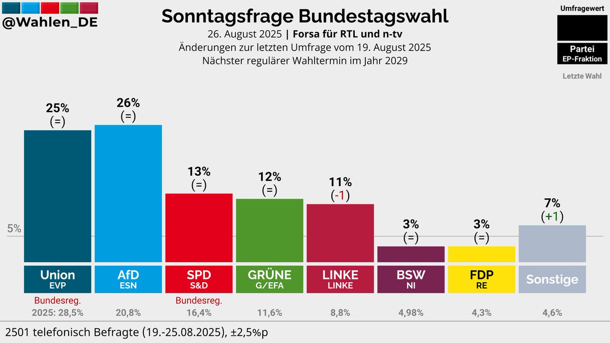 BUNDESTAGSWAHL | Sonntagsfrage Forsa/RTL, n-tv

AfD: 26%
Union: 25%
SPD: 13%
GRÜNE: 12%
LINKE: 11% (-1)
BSW: 3%
FDP: 3%
Sonstige: 7% (+1)

Änderungen zur letzten Umfrage vom 19. August 2025

Verlauf: whln.eu/UmfragenDeutsc…
#btw29