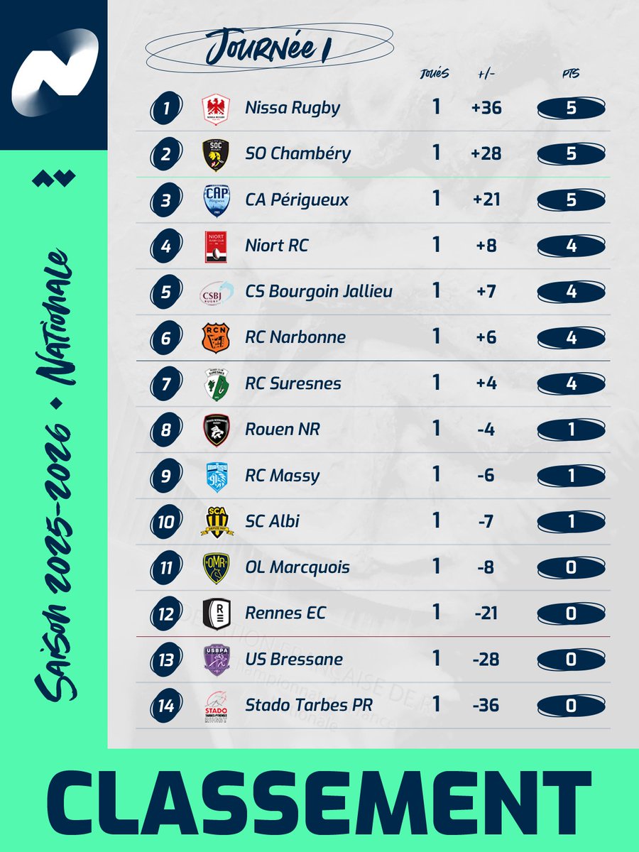 🔝🔴 <a href="/nissarugby/">Nissa Rugby</a> est le premier leader de cette saison 2025-2026 ! 🔥 #NationaleRugby

ℹ️ competitions.ffr.fr/competitions/n…