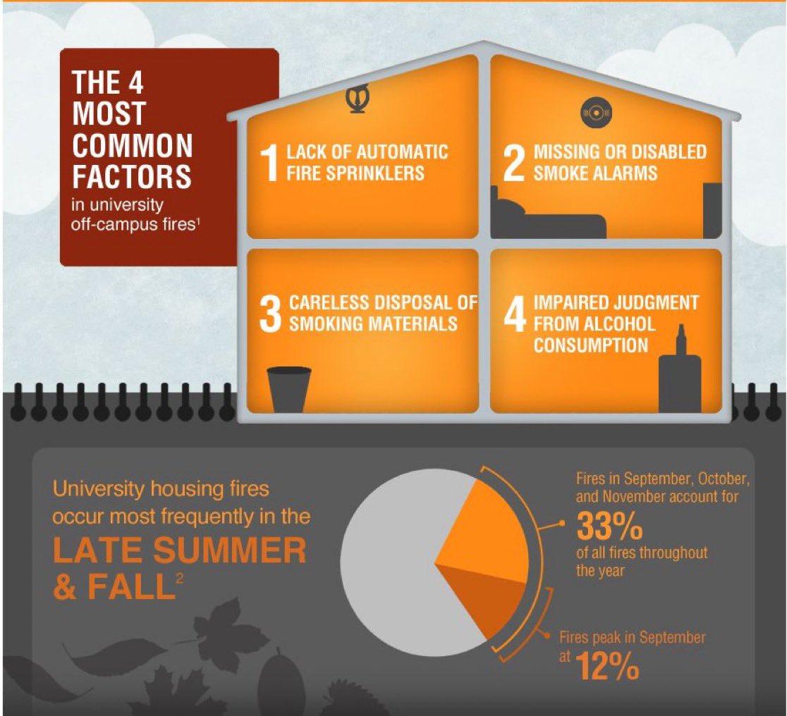 mcfrsPIO's tweet photo. Many college students have returned to campuses across the Country. As protocols for returning to campus &amp; class may look different, keep fire safety a top priority when selecting housing -- on-campus, Greek housing or off-campus housing. #Bestroommate ever? Working smoke alarms! https://t.co/tUZ7dUa19S