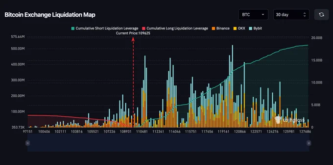 🟠BTC-ARCHIVE: "Possibili Liquidazioni da $18 Miliardi su Bitcoin a $125.000"