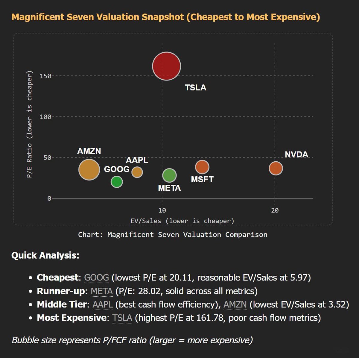 FIREDUpWealth's tweet image. Which of the Magnificent 7 stocks do you think are buys right now? 

$TSLA
$NVDA 
$MSFT
$META 
$AAPL 
$AMZN 
$GOOG / $GOOGL