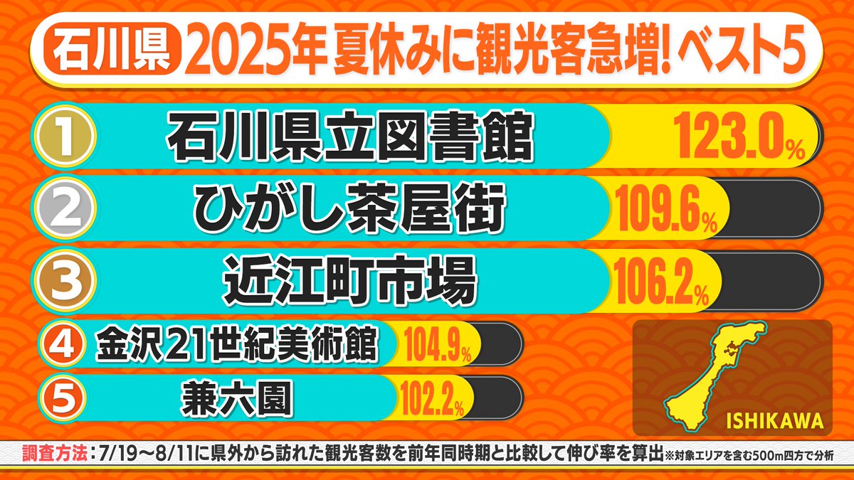 #ダダダ大移動 急増観光地 速報🏃

【愛知県】ららぽーと安城 🥇1位
【大阪府】大阪・関西万博🥇1位
【三重県】ナガシマスパーランド🥇1位
【石川県】石川県立図書館🥇1位

まだまだ、この後
行きたくなる急増観光スポットが登場‼️
自身の出身県の急増スポットは果たして…⁈