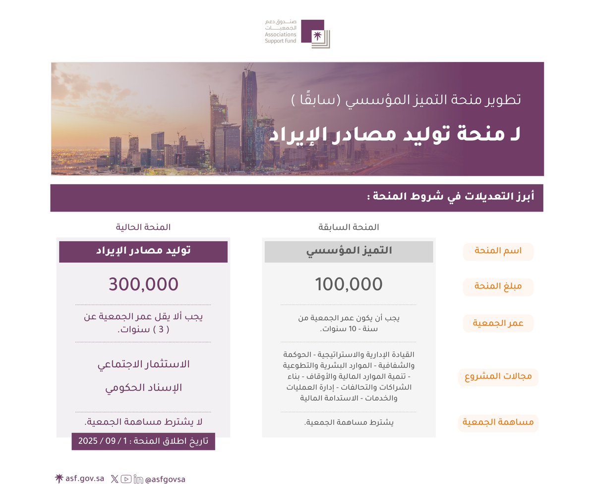 بخطوة نوعية نحو التمكين المالي؛ طورنا في #صندوق_دعم_الجمعيات منحة التميز المؤسسي لتصبح منحة توليد مصادر الإيراد، بهدف المساهمة في تمكين الجمعيات ماليا ودعم استمرارية عطائها.