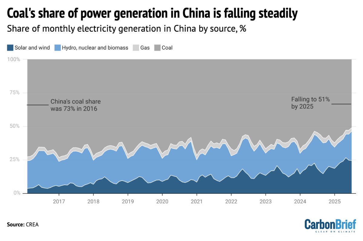 Guest post: Why China is still building new coal – and when it might stop | Qi Qin <a href="/laurimyllyvirta/">Lauri Myllyvirta</a> 

Read here: buff.ly/yKKbER3