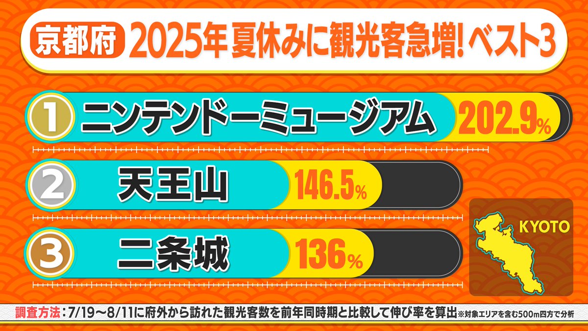 dadada_ntv's tweet photo. #ダダダ大移動 急増観光地 速報🏃

【福島県】アクアマリンふくしま🥇1位
【群馬県】草津温泉🥇1位
【京都府】ニンテンドーミュージアム🥇1位
【静岡県】御殿場 プレミアム・アウトレット🥇1位 https://t.co/3EnGaxnM7Q
