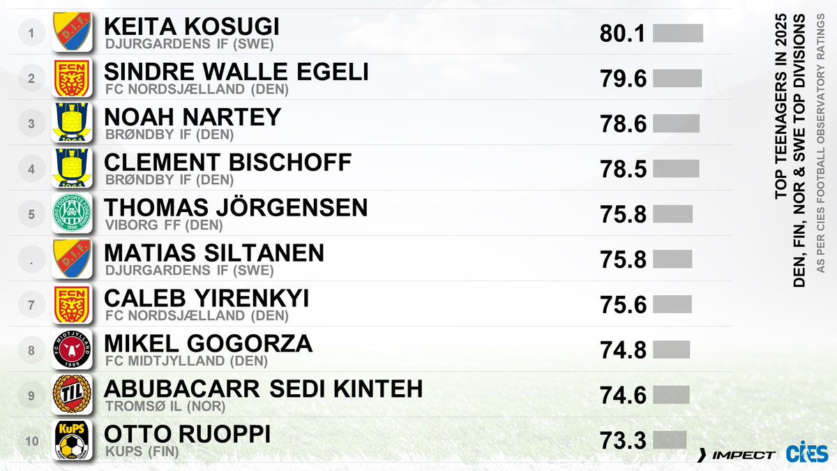 Best outfield teenagers in 🇩🇰🇫🇮🇳🇴🇸🇪 top divisions as per <a href="/CIES_Football/">CIES Football Obs</a> ratings powered by <a href="/impect_official/">IMPECT</a> 🚀
🥇 #KeitaKosugi 🇯🇵 80.1 out of 💯
🥈 #SindreWalleEgeli 🇳🇴 79.6
🥉 #NoahNartey 🇩🇰 78.6
Top 2⃣0⃣0⃣ worldwide 👉 football-observatory.com/WeeklyPost510