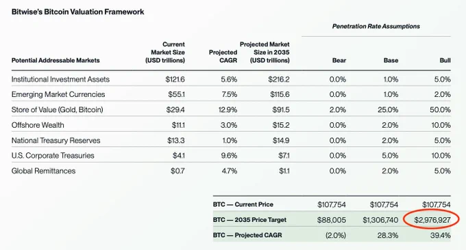 🟠BTC-ARCHIVE: "Bitwise: Il Bitcoin potrebbe toccare quasi 3 milioni di dollari entro il 2035"