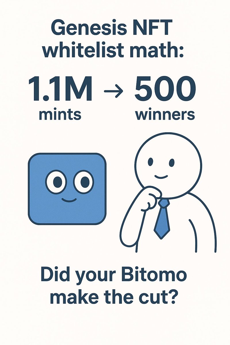 JosephShim (๐ ๐งก) (@eunsub_shim) on Twitter photo ๐ <a href="/irys_xyz/">Irys (โงแดโง)</a> Genesis NFT whitelist math: 1.1M mints โ 500 winners ๐ฐ Did your Bitomo make the cut?" ๐ <a href="/irys_xyz/">Irys (โงแดโง)</a> Genesis NFT whitelist math: 1.1M mints โ 500 winners ๐ฐ Did your Bitomo make the cut?"