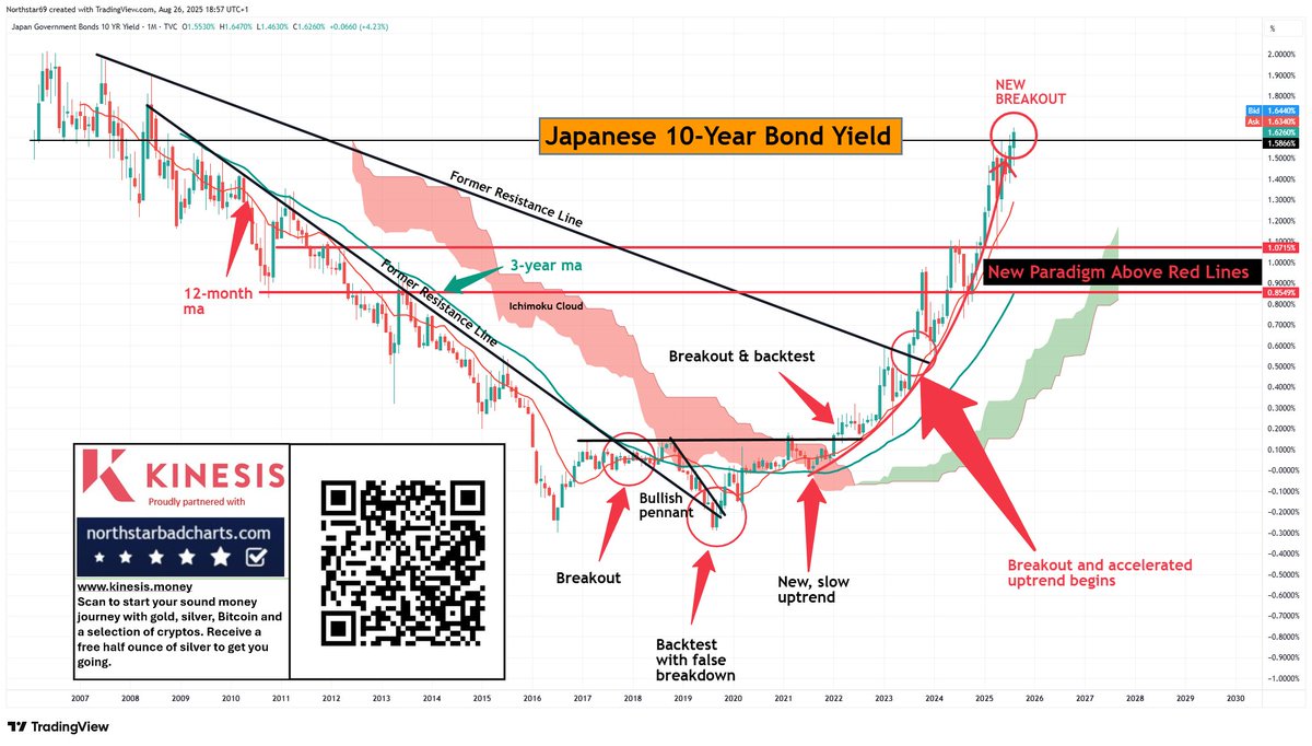 2 years ago (Big red arrow), I posted this chart &amp; said this was coming. I'm not an economist, just a technical chart forecaster, but I think this could be very bad...