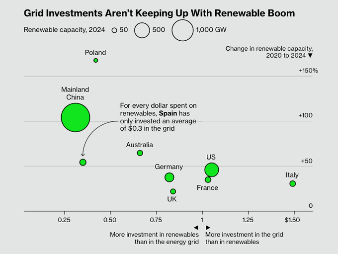 A graph titled "Grid Investments Aren\'t Keeping Up With Renewable Boom" showing renewable capacity in 2024 for countries like China, Spain, Germany, US, Italy, France, UK, and Poland. Green circles represent renewable capacity changes from 2020 to 2024, with Poland at 0 GW, China at 1,000 GW, and others varying. Horizontal axis shows investment in renewables per dollar spent on the grid, ranging from 0 to 1.5, with Spain at 0.3, China at 0.3, and others positioned accordingly. Vertical axis indicates change in renewable capacity, with Spain at -100%, China at +150%, and others ranging from -50% to +50%.