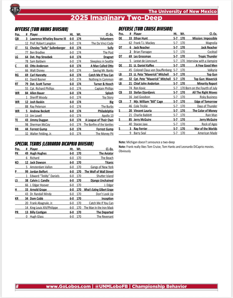 New Mexico Lobos (@unmlobos) on Twitter photo We have our first official two-deep for <a href="/UNMLoboFB/">New Mexico Football</a> vs. Michigan, which of course doesn’t produce a two-deep.
This works. #GoLobos We have our first official two-deep for <a href="/UNMLoboFB/">New Mexico Football</a> vs. Michigan, which of course doesn’t produce a two-deep.
This works. #GoLobos