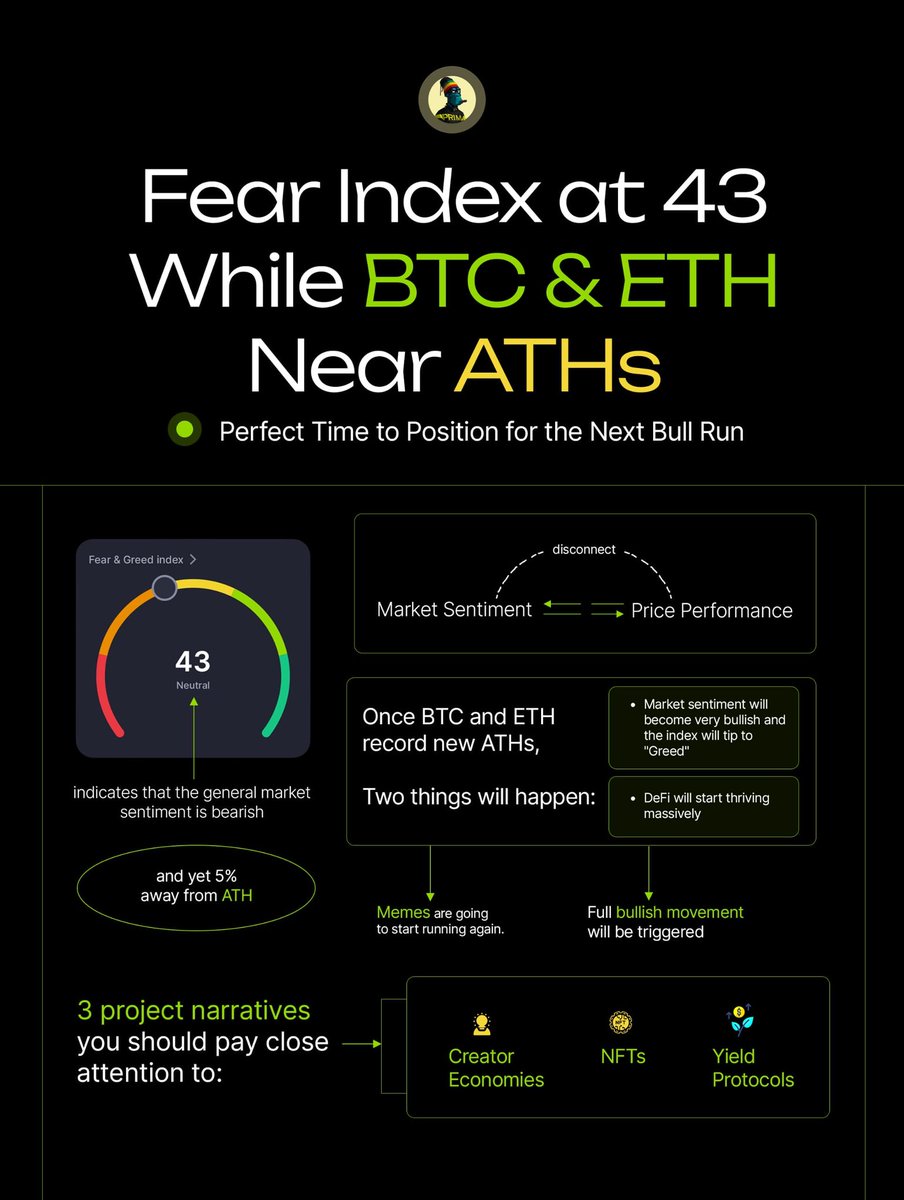 Crypto's Fear to Greed Index is currently at 43. Meanwhile, ETH and BTC are 5-10% away from new ATHs.

What does this imply? Let's break it down👇🏽

The first thing that becomes apparent with current numbers is that there is an obvious disconnect between market sentiment and price
