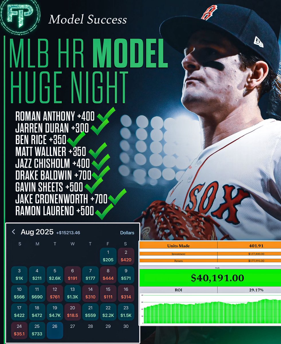 INSANE NIGHT 500 LIKES / RTs I drop the Homerverse Free AGAIN 🫶

400 I drop Fantasy Scores FREE +396u LITERALLY NOBODY TOUCHES THIS

$100 bettors up $40,006 check the Pikkit, only homer bettor who actually tracks all frauds on here ✅