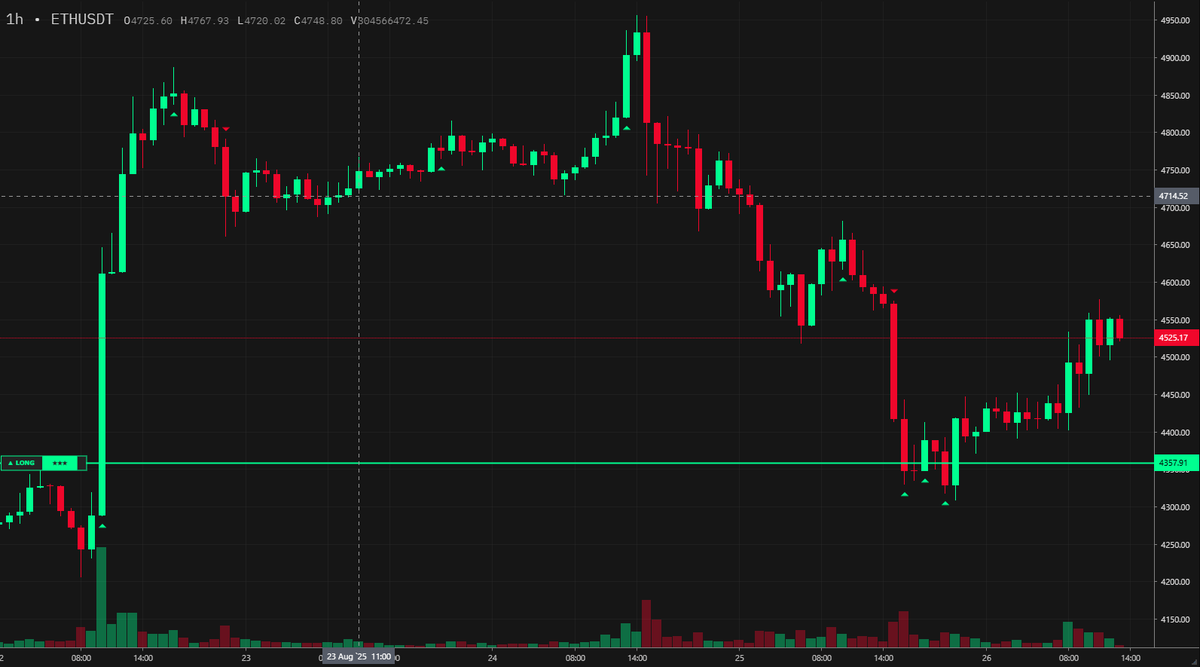 Proof of life:

Expected a pullback here... Will be aggressive taking profit dependent on Tradfi.