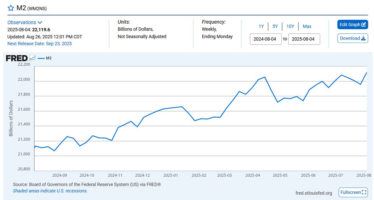 The money supply just hit an all time high and we're all talking about easing.