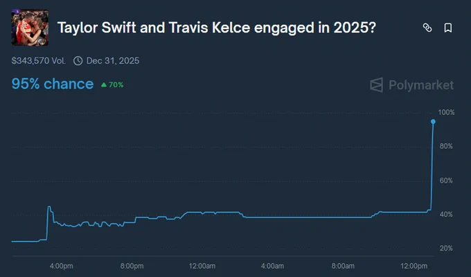 🎰POLYMARKET: Polymarket anticipa l'annuncio del fidanzamento di Taylor Swift tre ore prima di TMZ